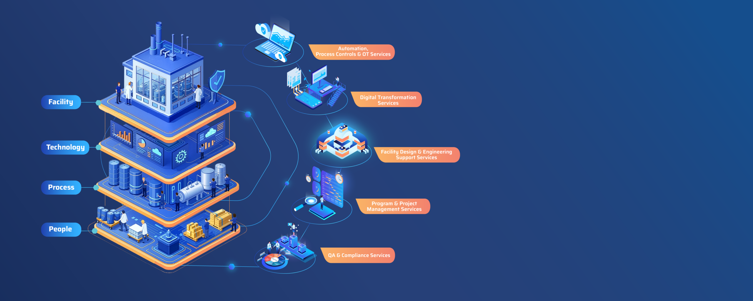 Isometric infographic of a multi-layer facility with people and machinery, connected to service bubbles (Automation, Digital Transformation, QA & Compliance). margin shows four left-side pillars: Facility, Technology, Process, People.